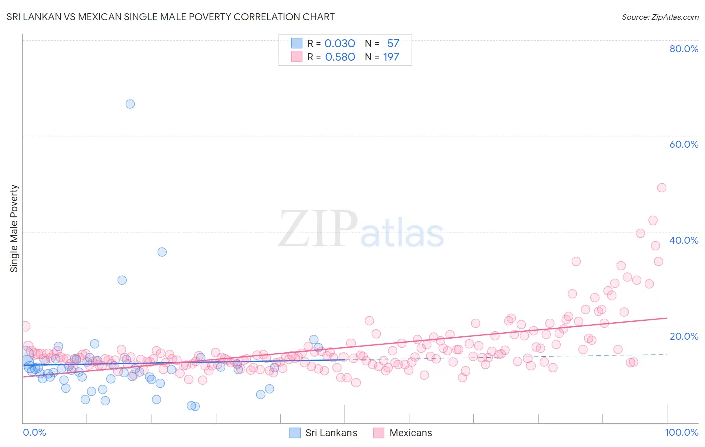 Sri Lankan vs Mexican Single Male Poverty