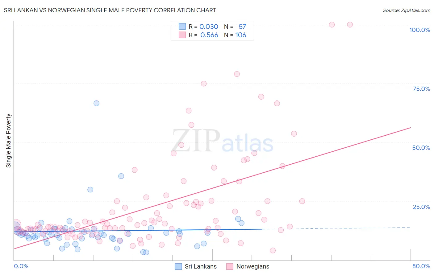 Sri Lankan vs Norwegian Single Male Poverty