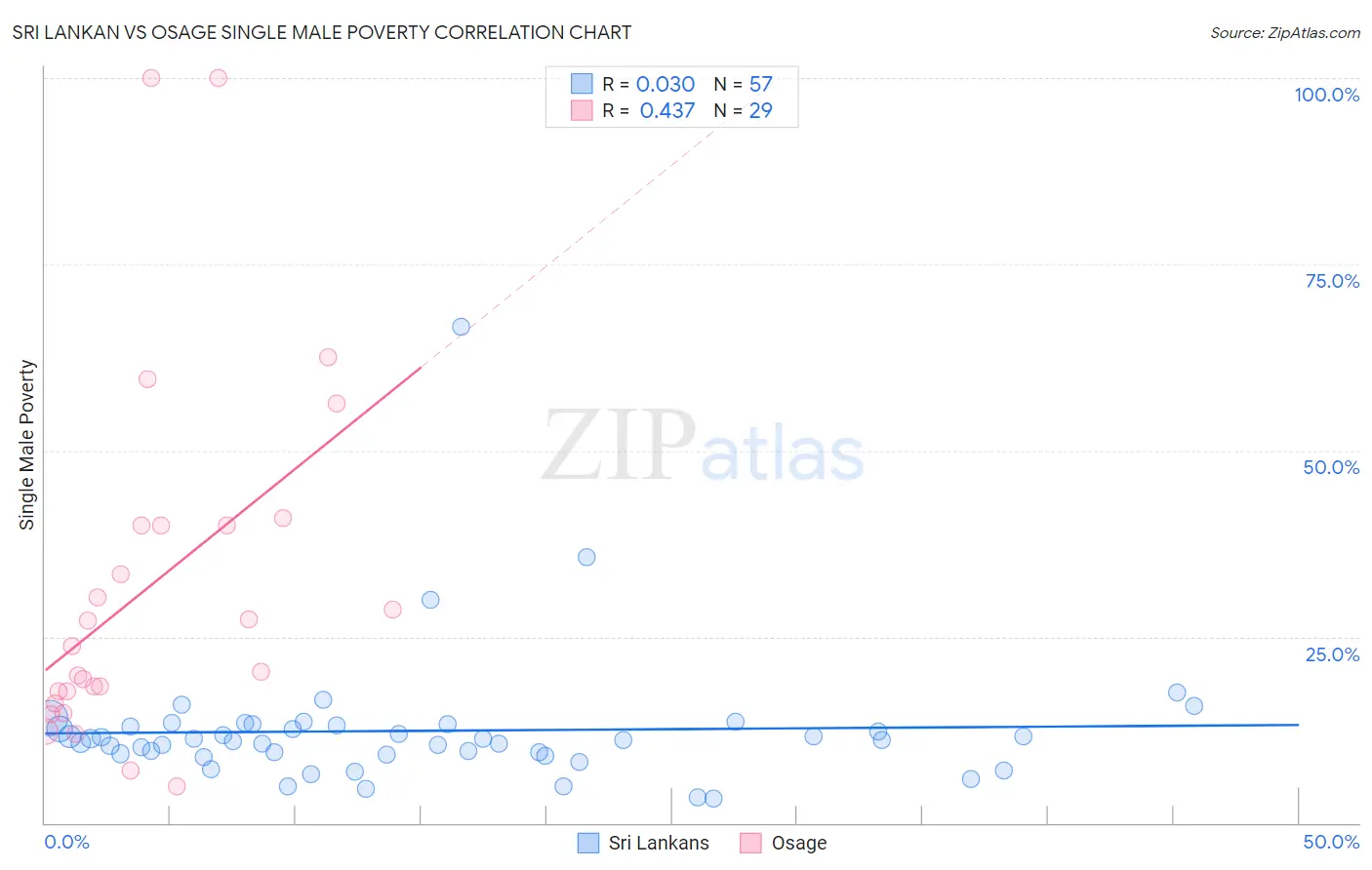 Sri Lankan vs Osage Single Male Poverty