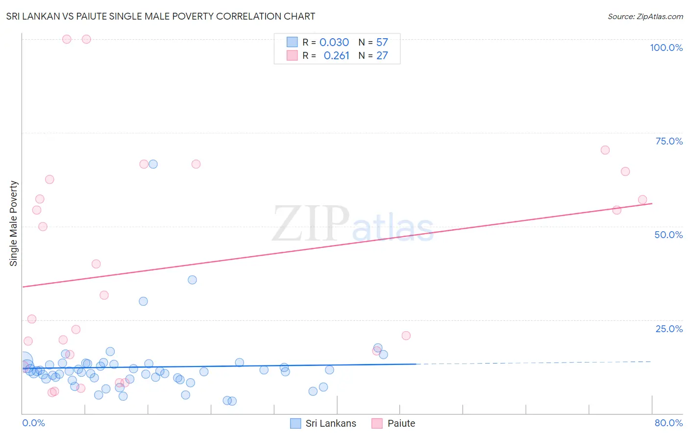 Sri Lankan vs Paiute Single Male Poverty