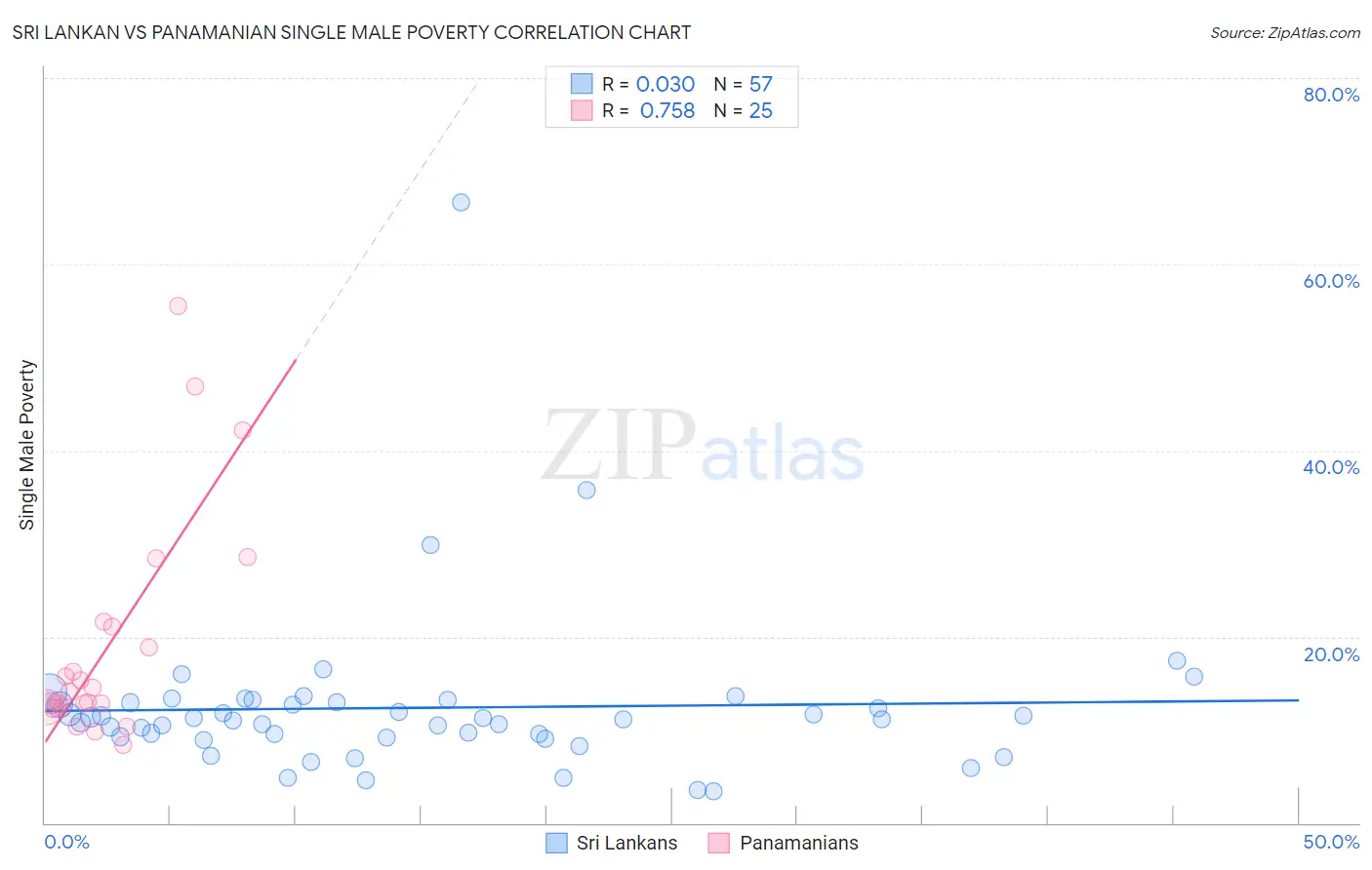 Sri Lankan vs Panamanian Single Male Poverty