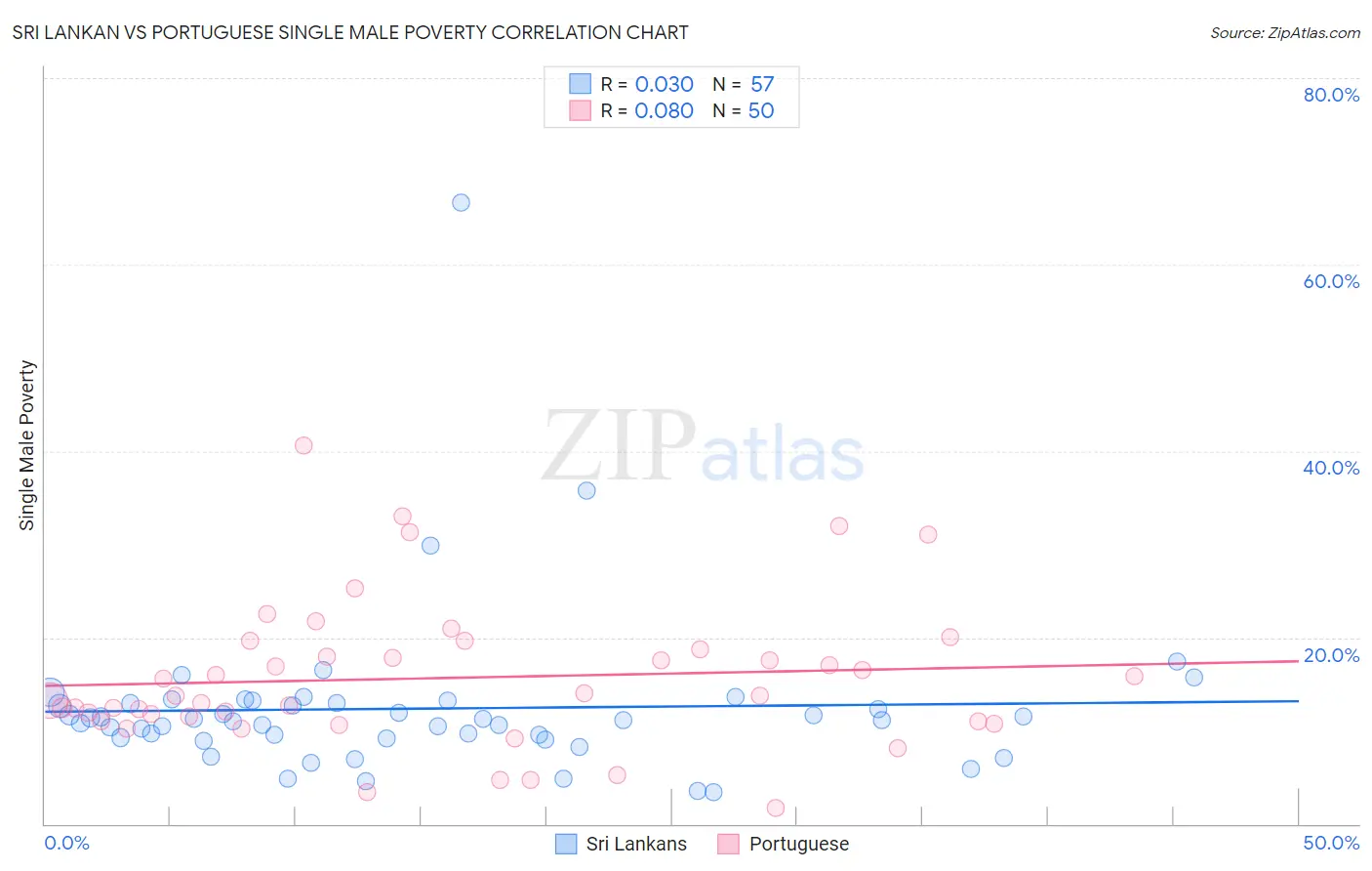 Sri Lankan vs Portuguese Single Male Poverty