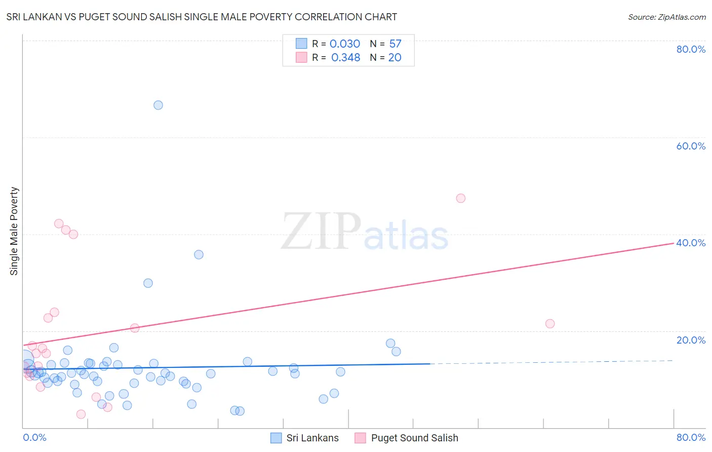 Sri Lankan vs Puget Sound Salish Single Male Poverty