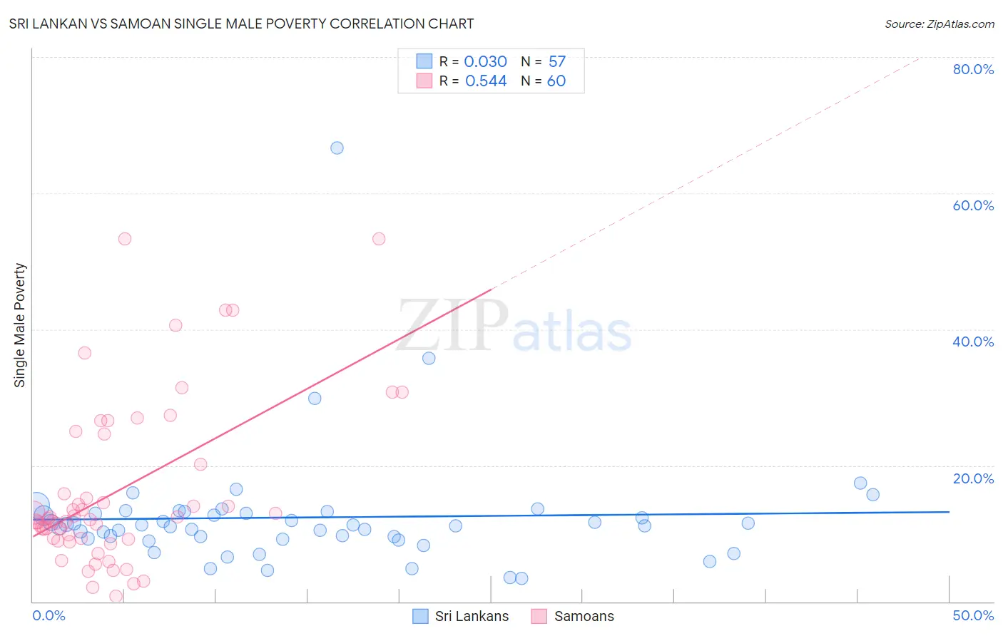 Sri Lankan vs Samoan Single Male Poverty