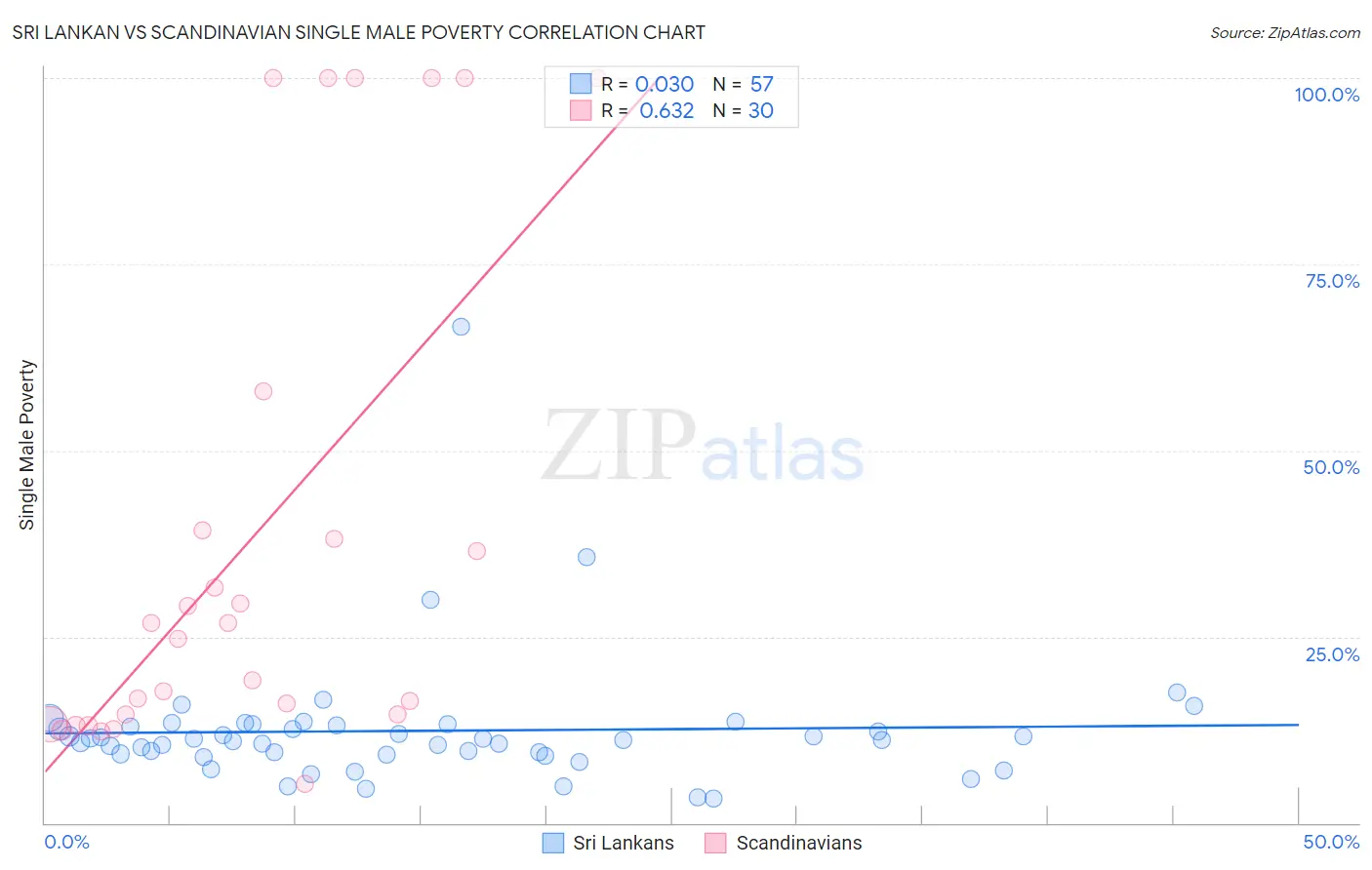 Sri Lankan vs Scandinavian Single Male Poverty