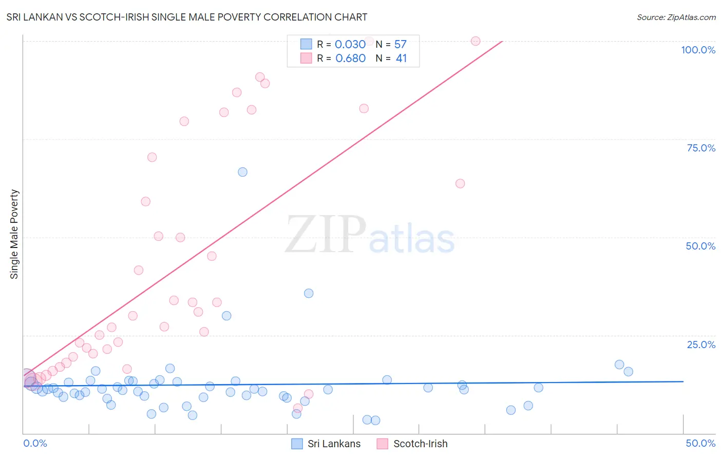 Sri Lankan vs Scotch-Irish Single Male Poverty