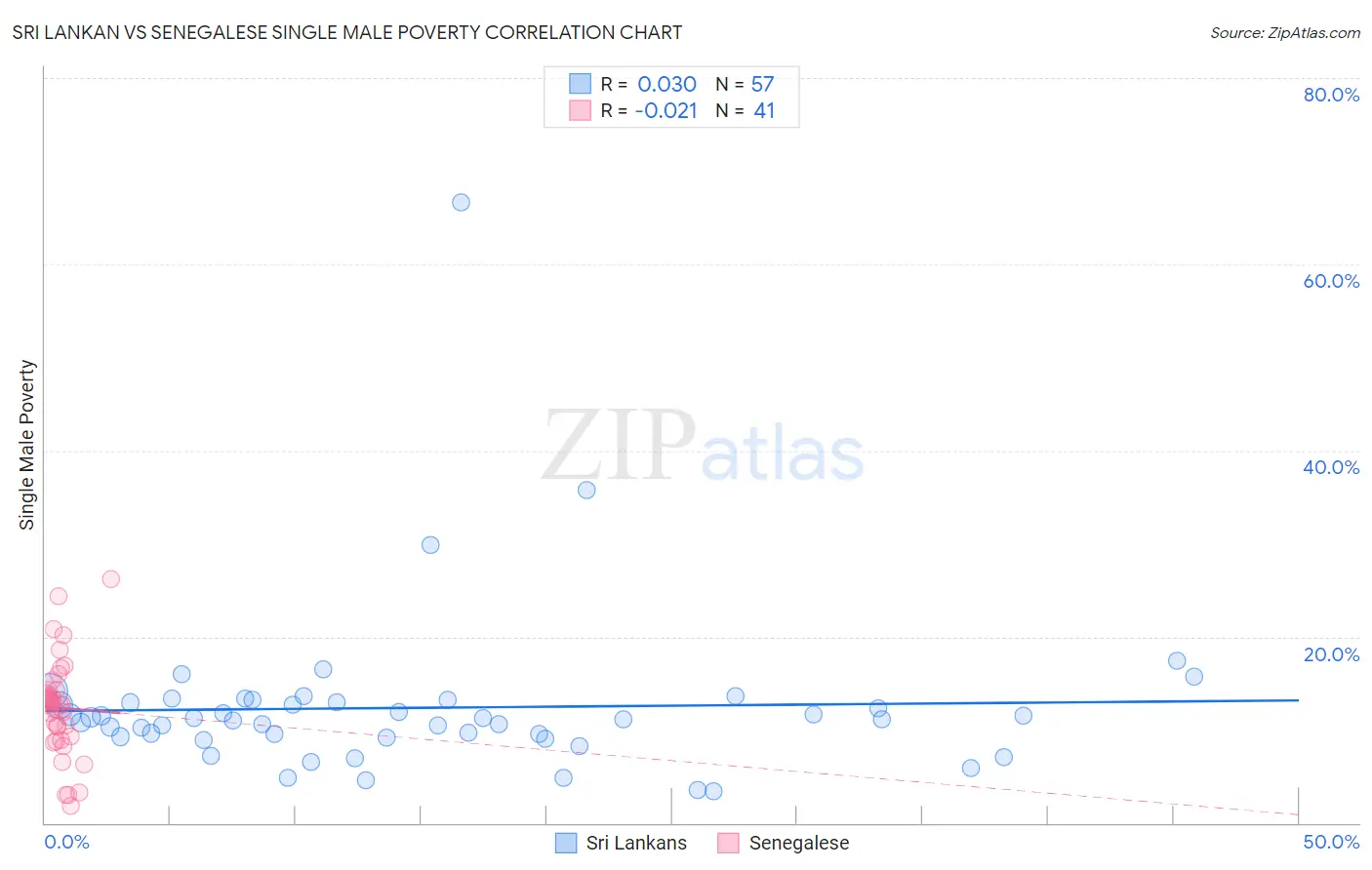 Sri Lankan vs Senegalese Single Male Poverty