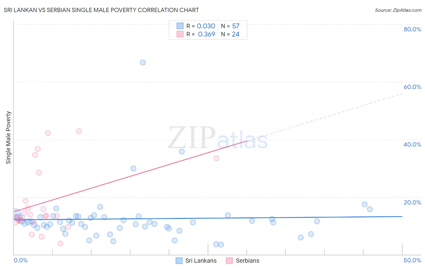 Sri Lankan vs Serbian Single Male Poverty
