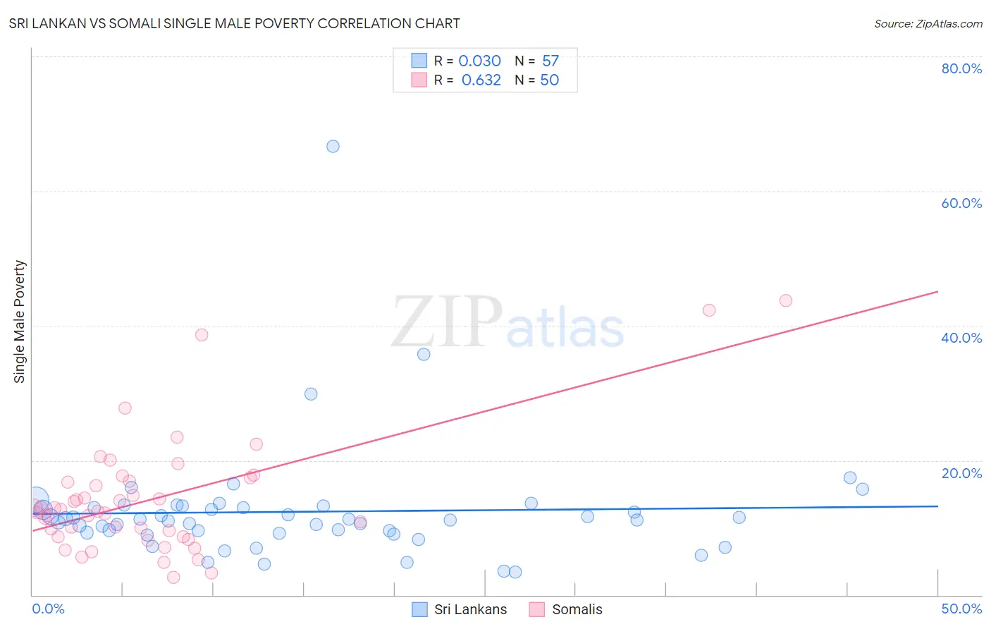 Sri Lankan vs Somali Single Male Poverty