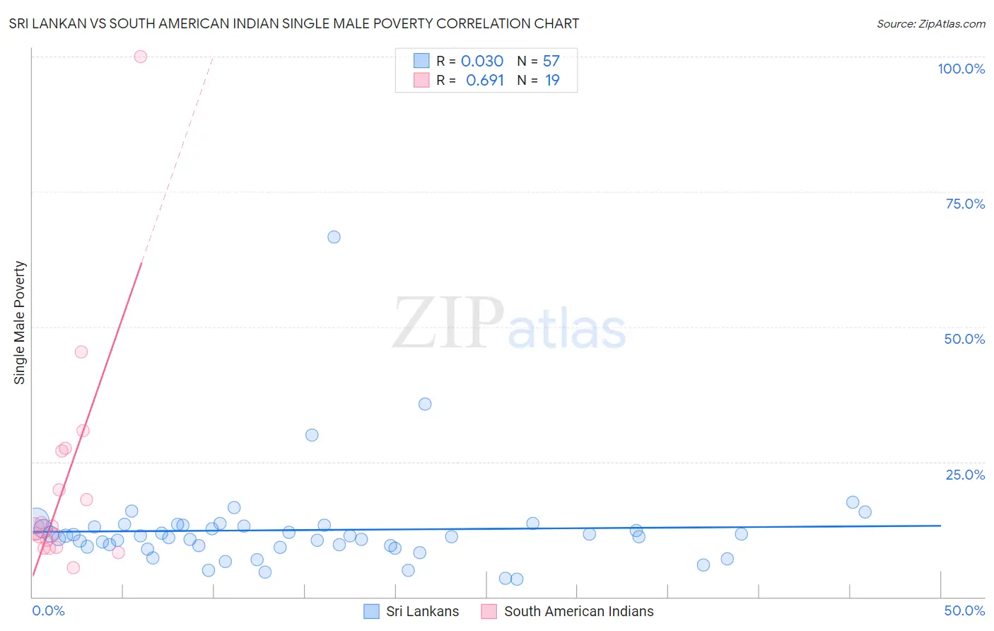 Sri Lankan vs South American Indian Single Male Poverty