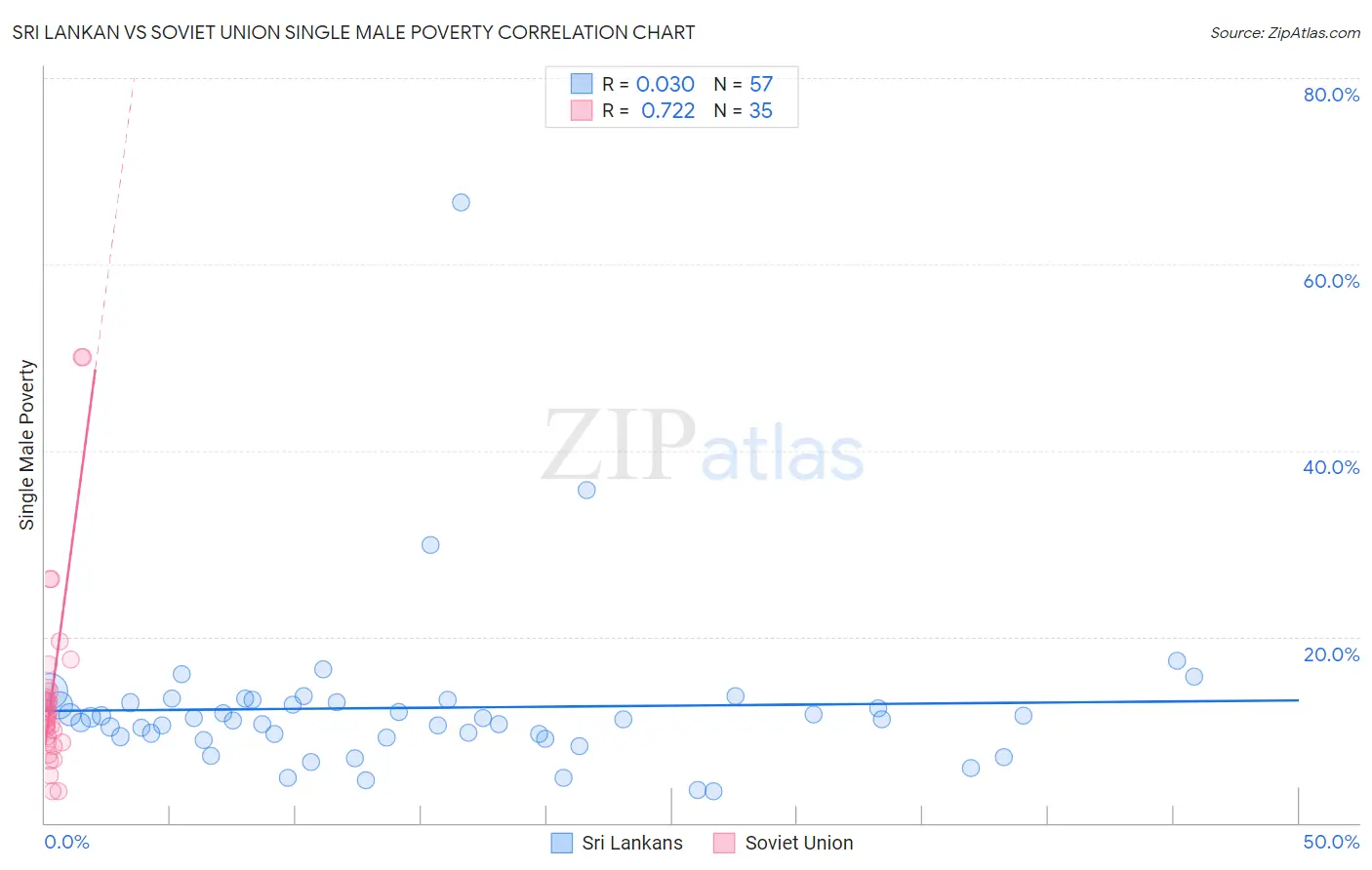 Sri Lankan vs Soviet Union Single Male Poverty
