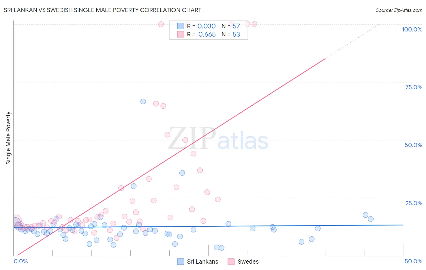 Sri Lankan vs Swedish Single Male Poverty