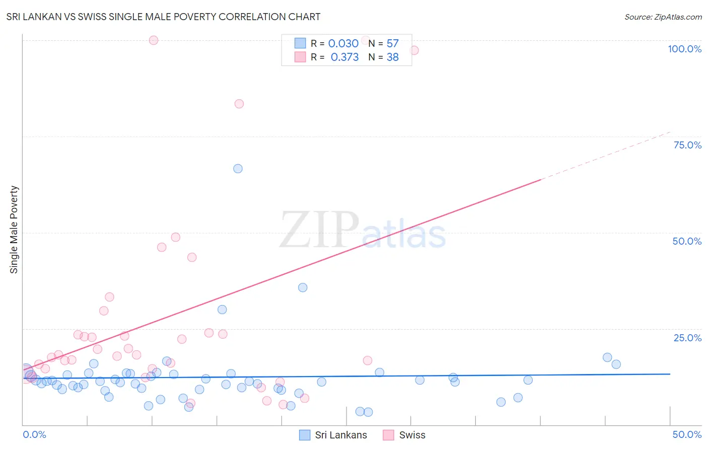 Sri Lankan vs Swiss Single Male Poverty
