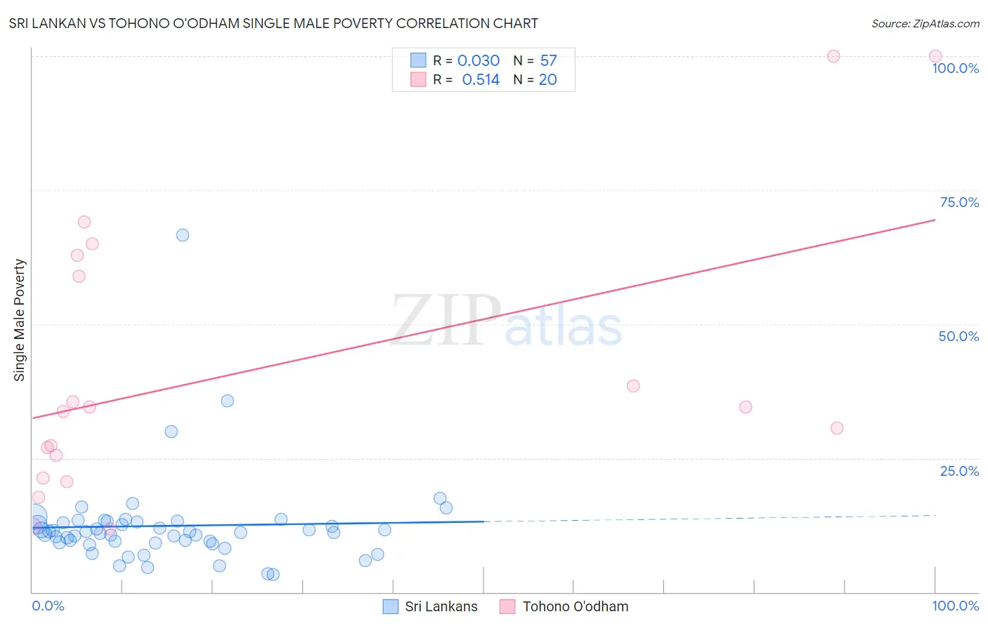 Sri Lankan vs Tohono O'odham Single Male Poverty