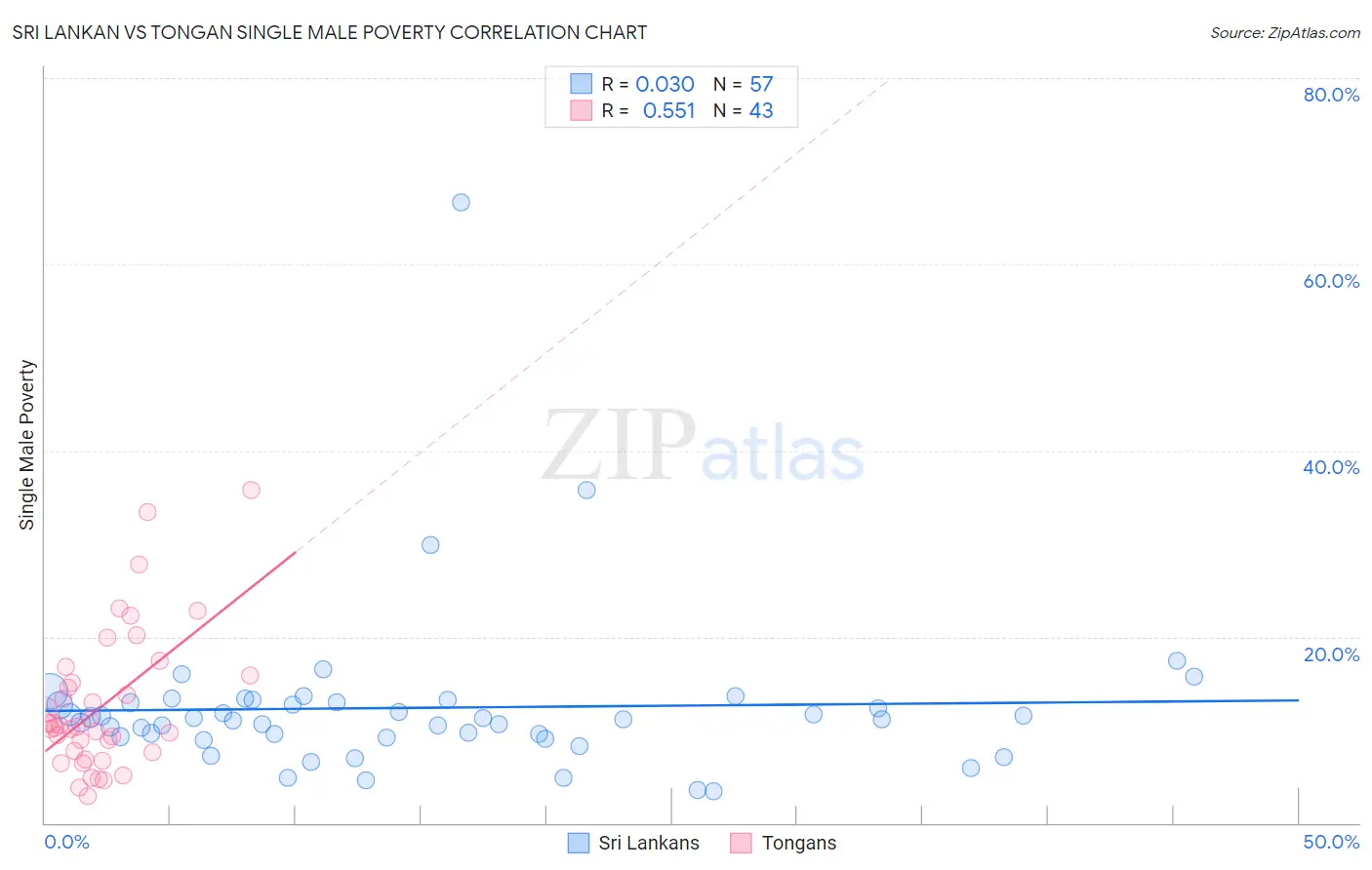 Sri Lankan vs Tongan Single Male Poverty