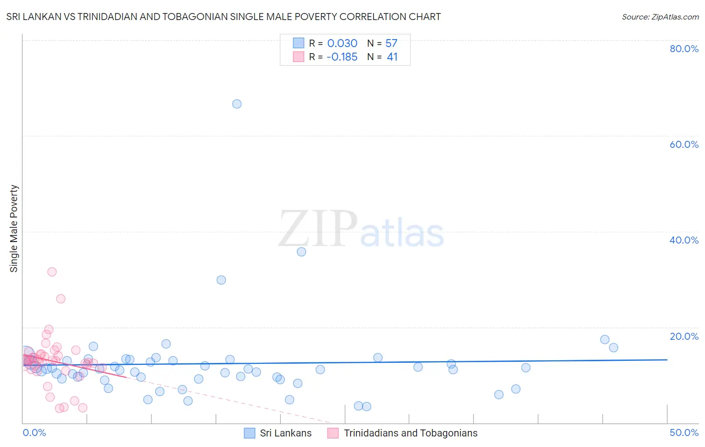 Sri Lankan vs Trinidadian and Tobagonian Single Male Poverty