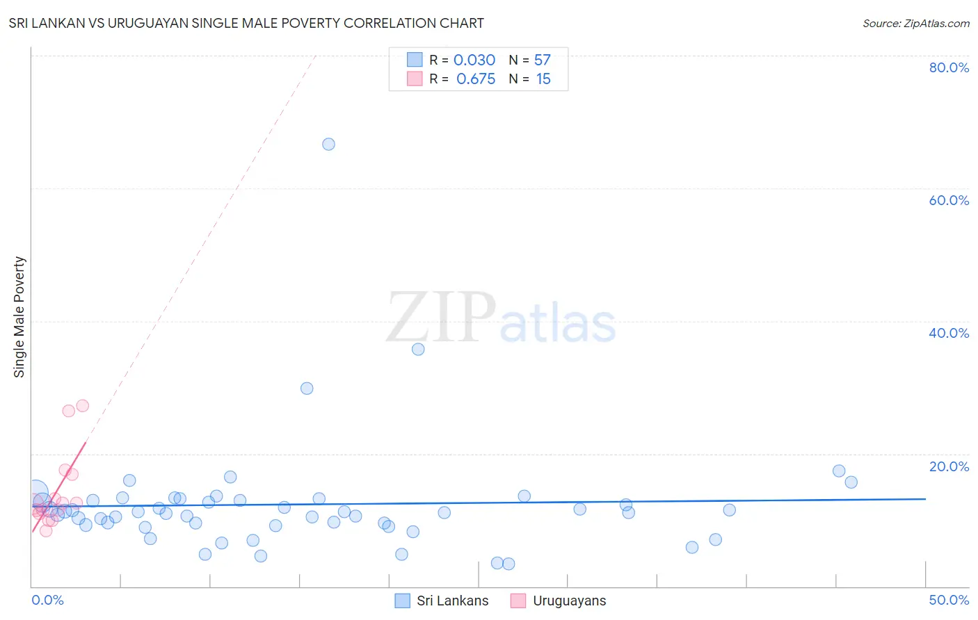Sri Lankan vs Uruguayan Single Male Poverty