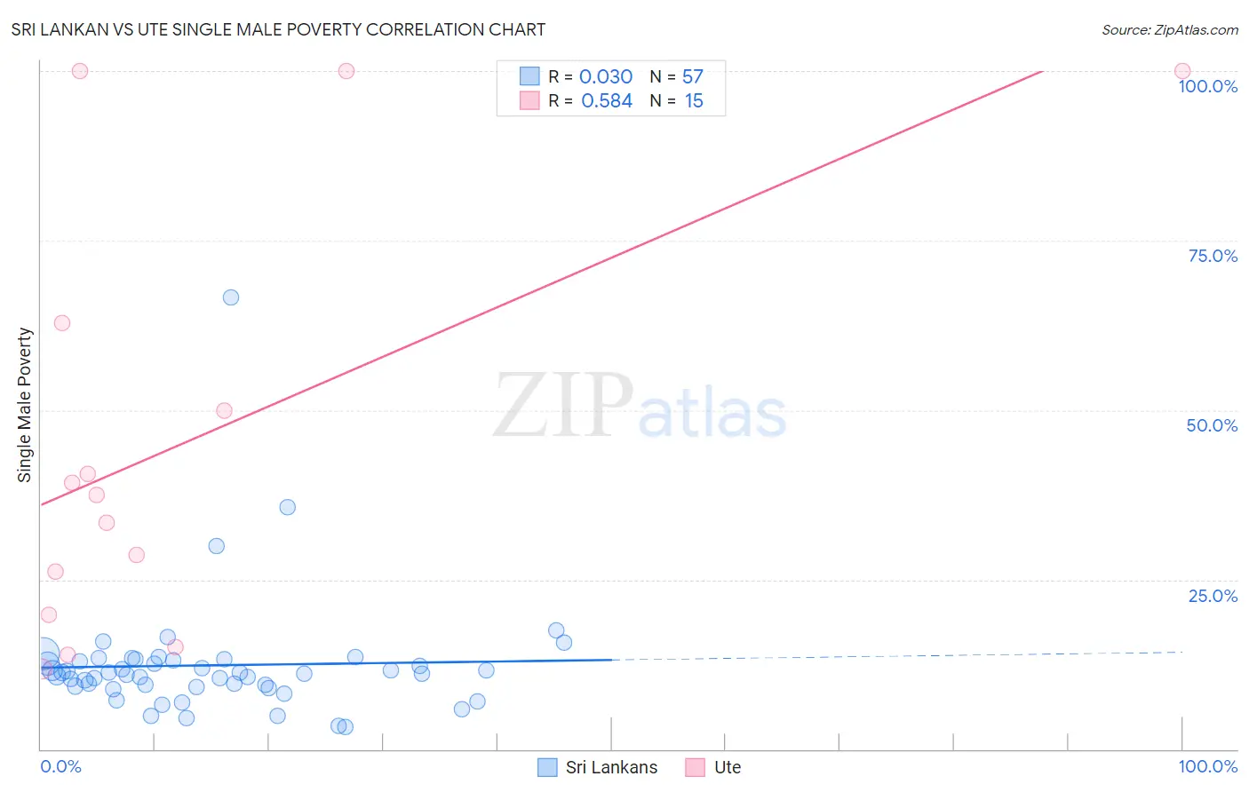 Sri Lankan vs Ute Single Male Poverty