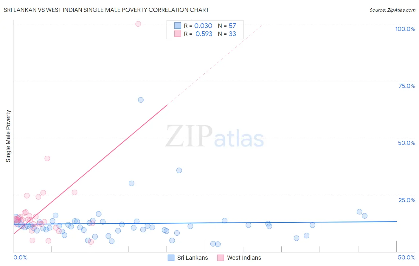 Sri Lankan vs West Indian Single Male Poverty