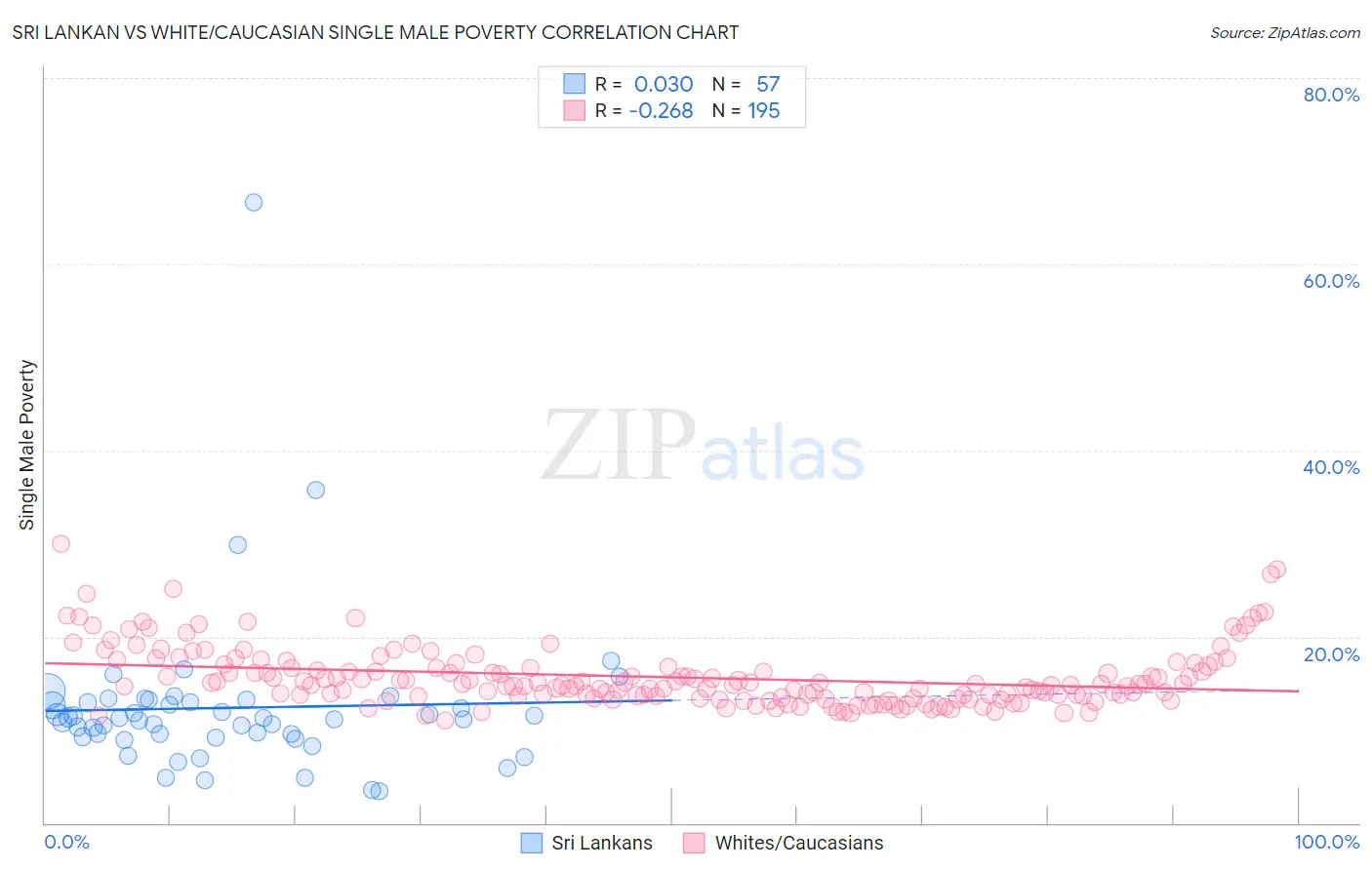 Sri Lankan vs White/Caucasian Single Male Poverty