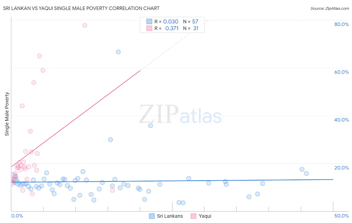 Sri Lankan vs Yaqui Single Male Poverty