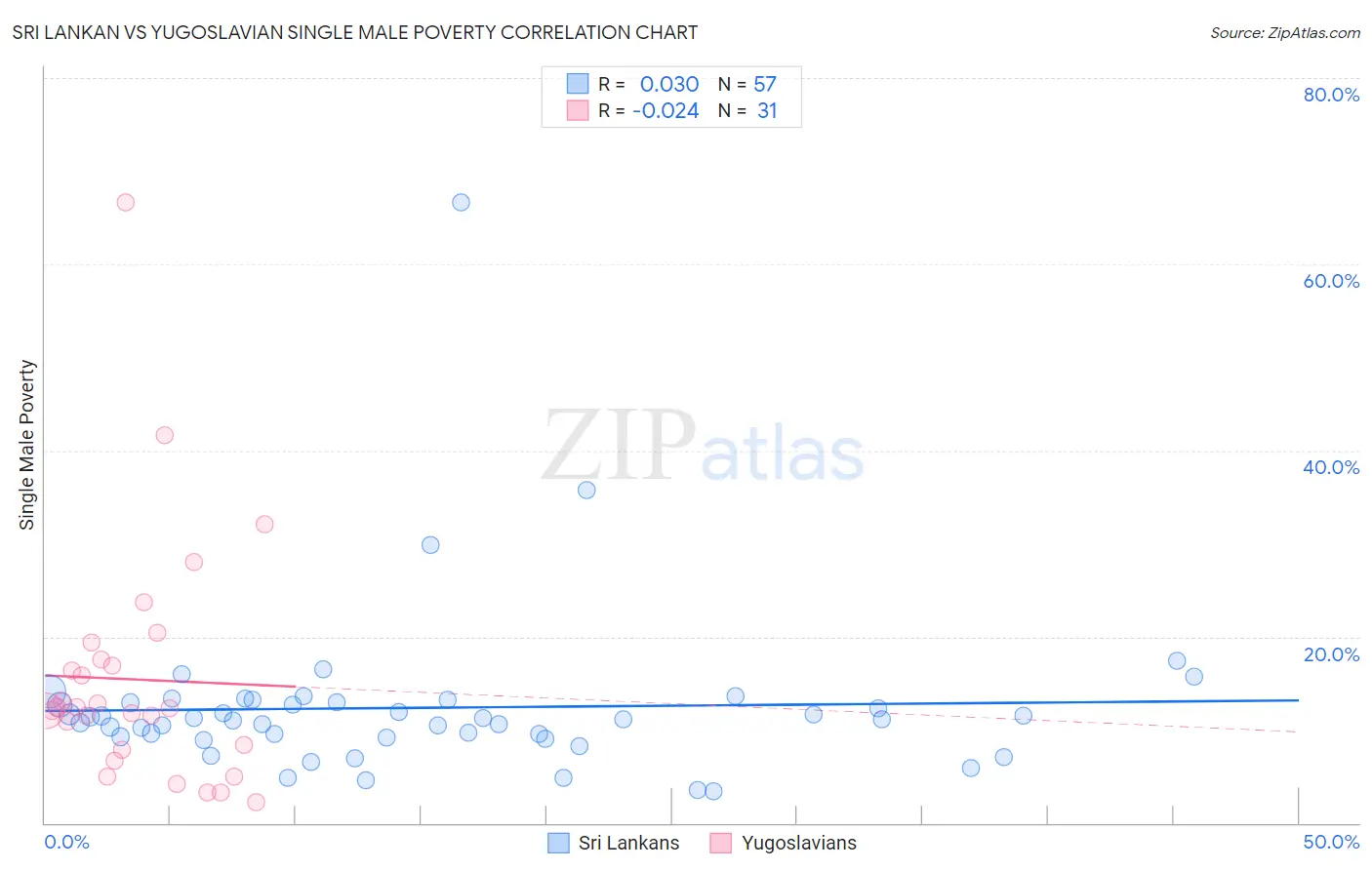 Sri Lankan vs Yugoslavian Single Male Poverty