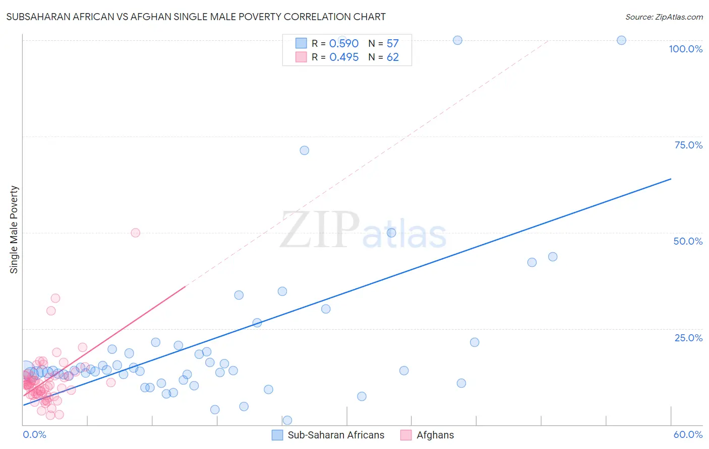 Subsaharan African vs Afghan Single Male Poverty