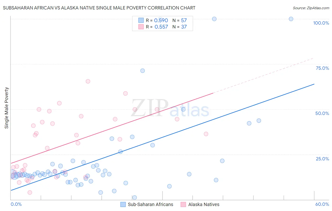 Subsaharan African vs Alaska Native Single Male Poverty