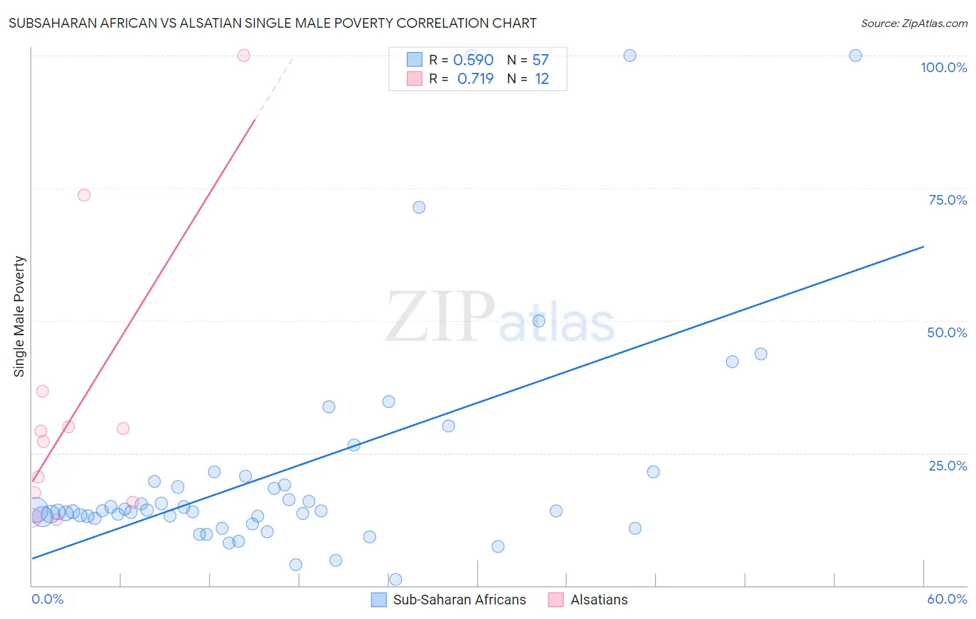 Subsaharan African vs Alsatian Single Male Poverty