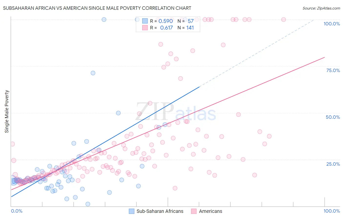 Subsaharan African vs American Single Male Poverty