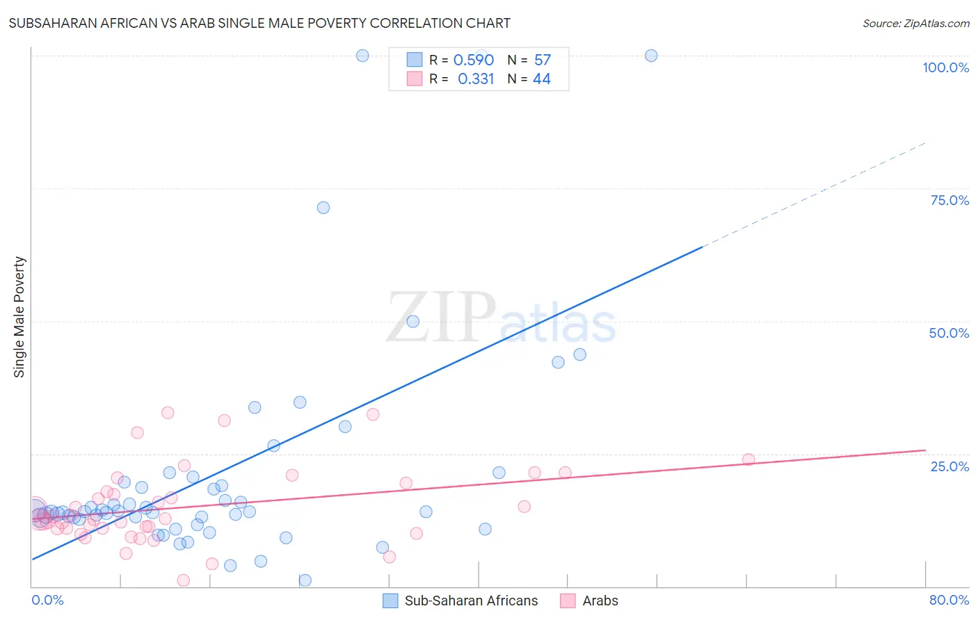 Subsaharan African vs Arab Single Male Poverty