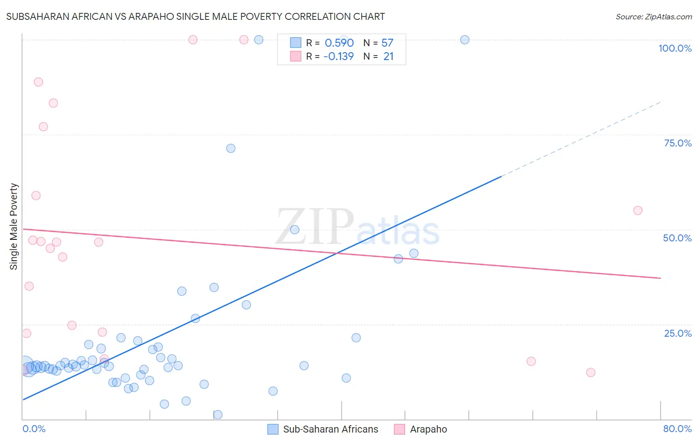 Subsaharan African vs Arapaho Single Male Poverty