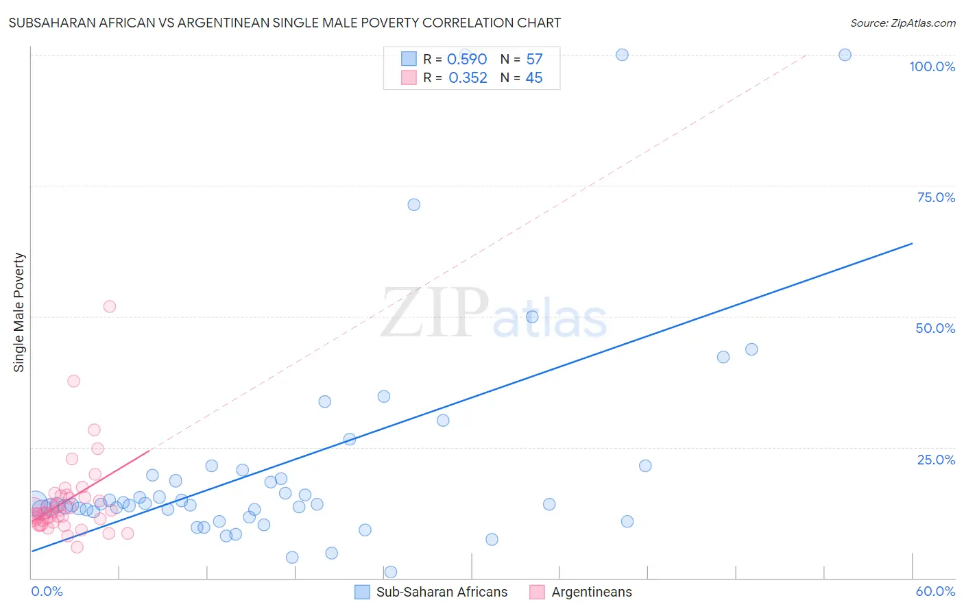 Subsaharan African vs Argentinean Single Male Poverty