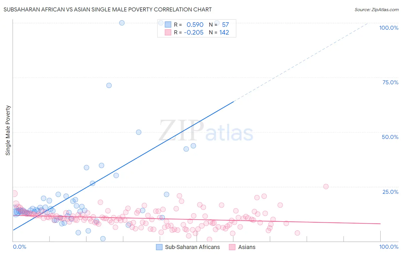 Subsaharan African vs Asian Single Male Poverty