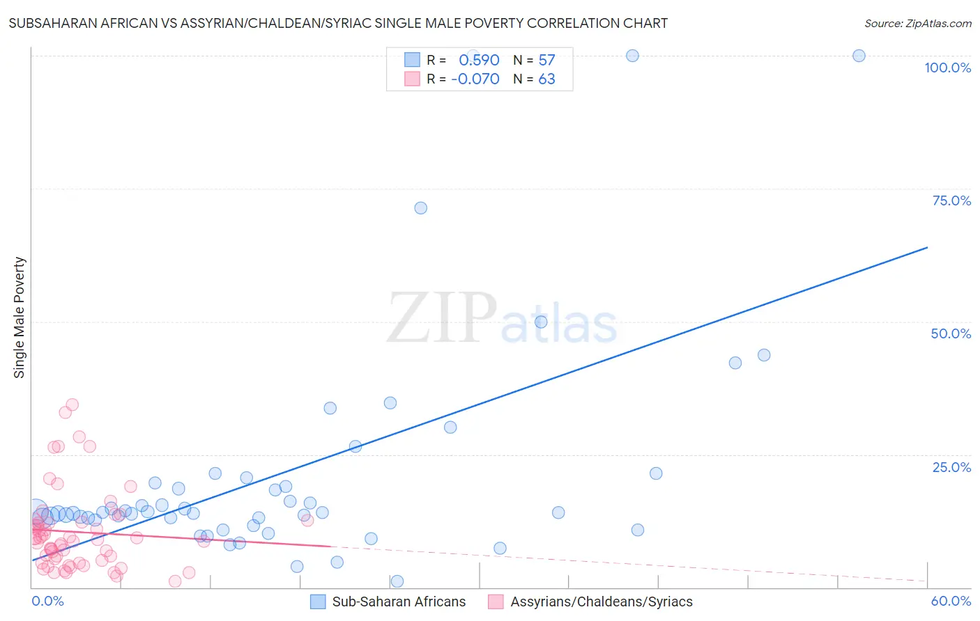 Subsaharan African vs Assyrian/Chaldean/Syriac Single Male Poverty