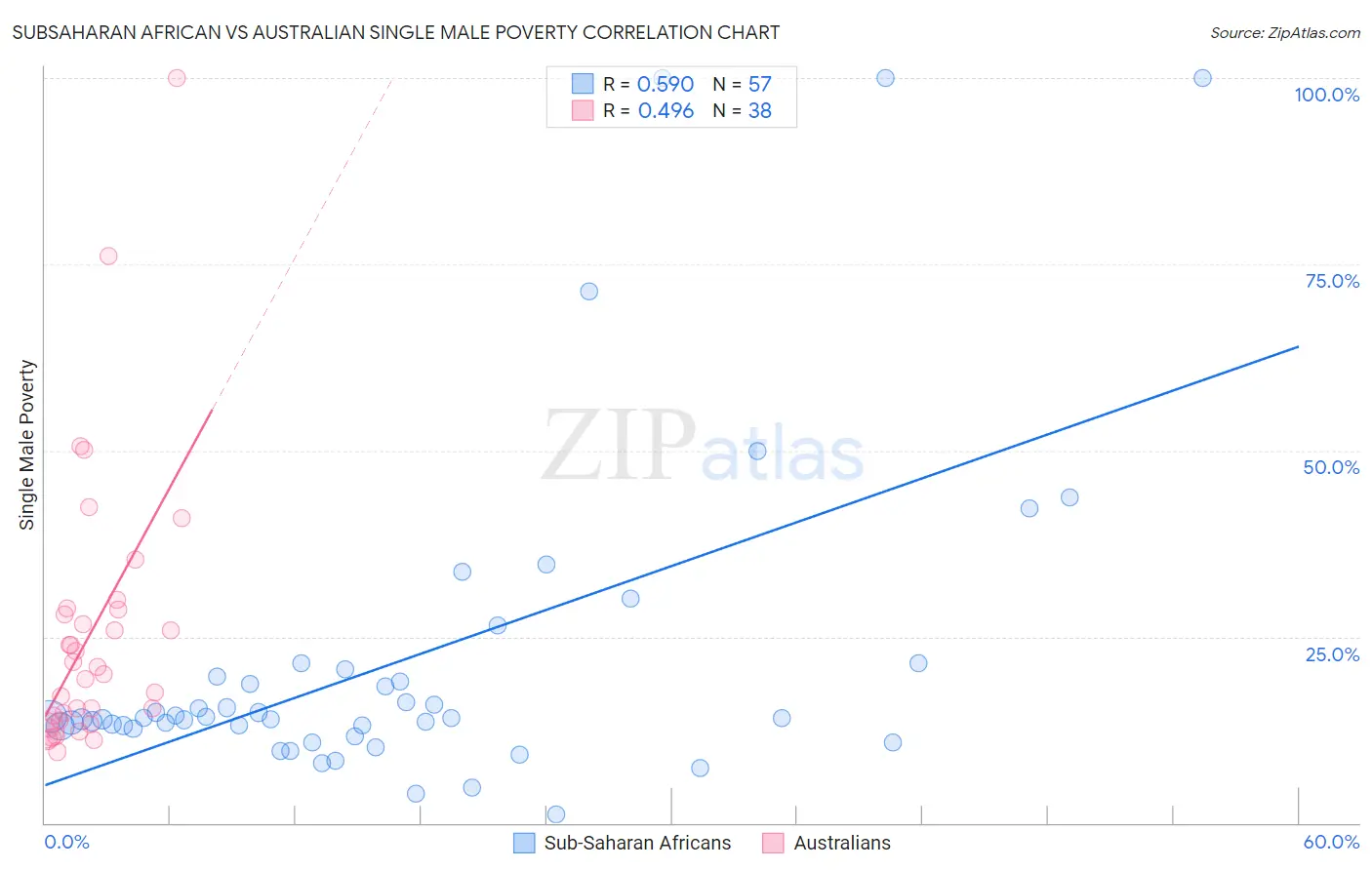 Subsaharan African vs Australian Single Male Poverty