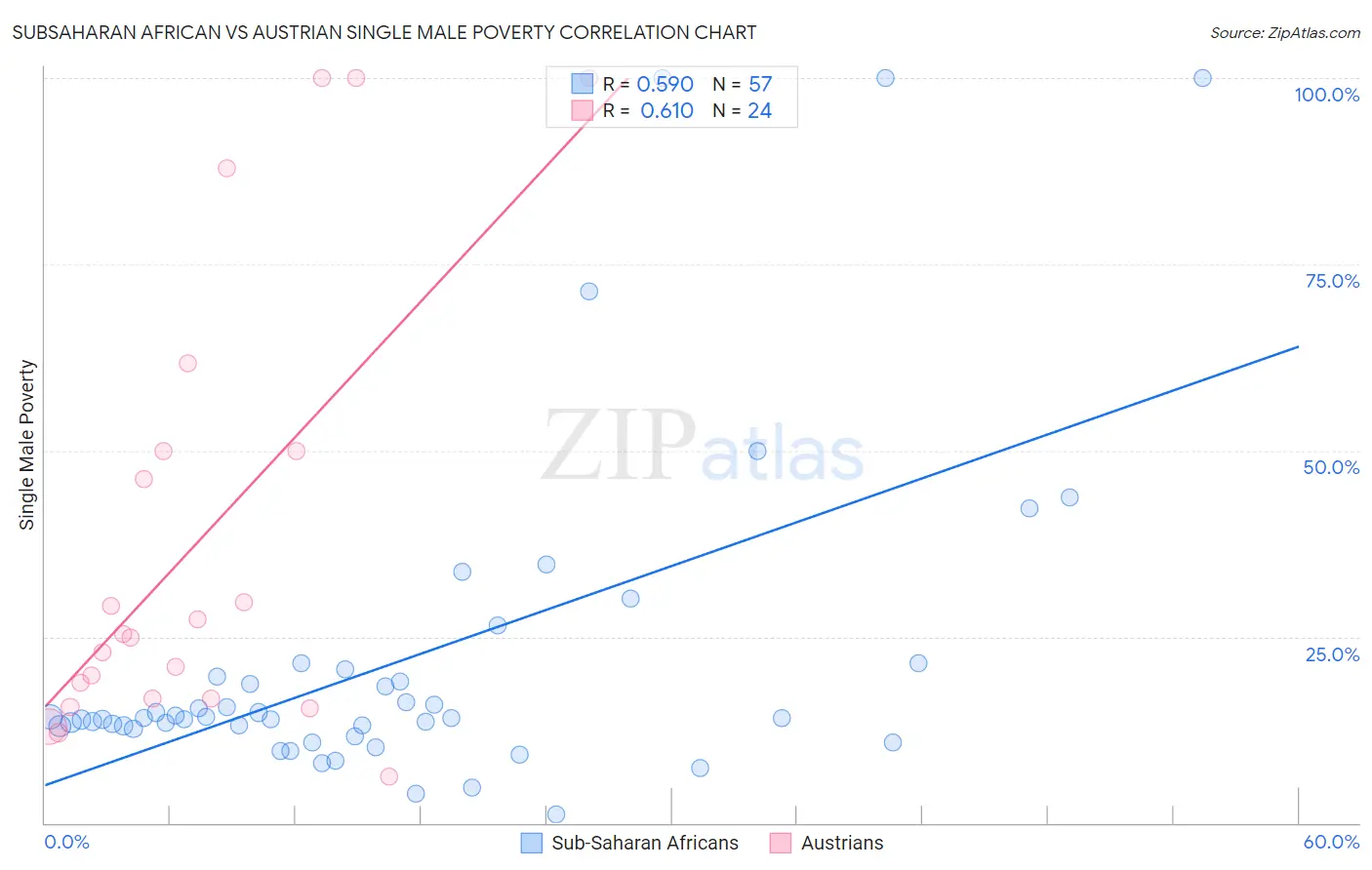 Subsaharan African vs Austrian Single Male Poverty