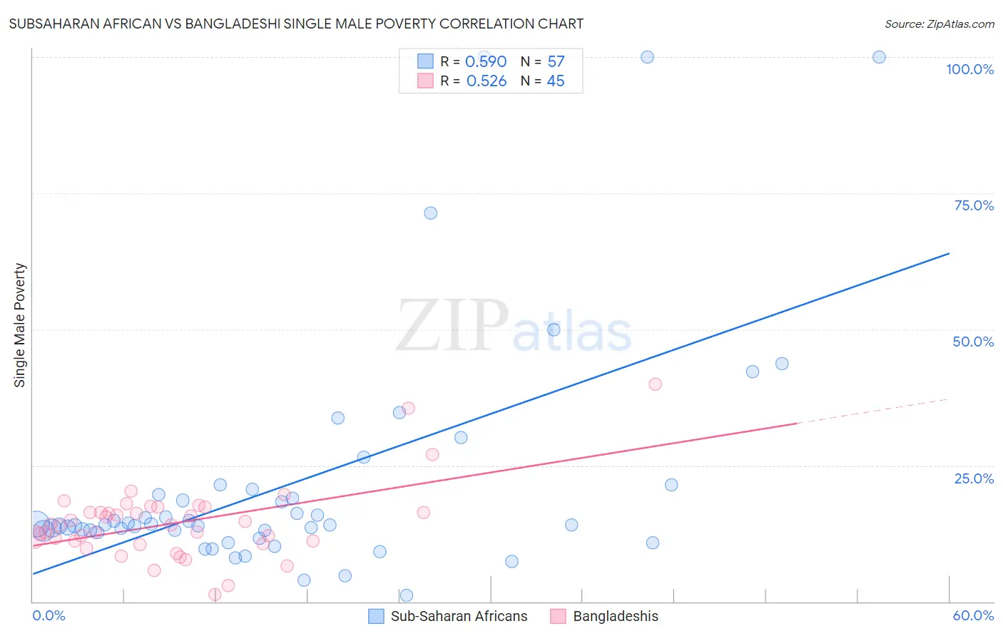 Subsaharan African vs Bangladeshi Single Male Poverty