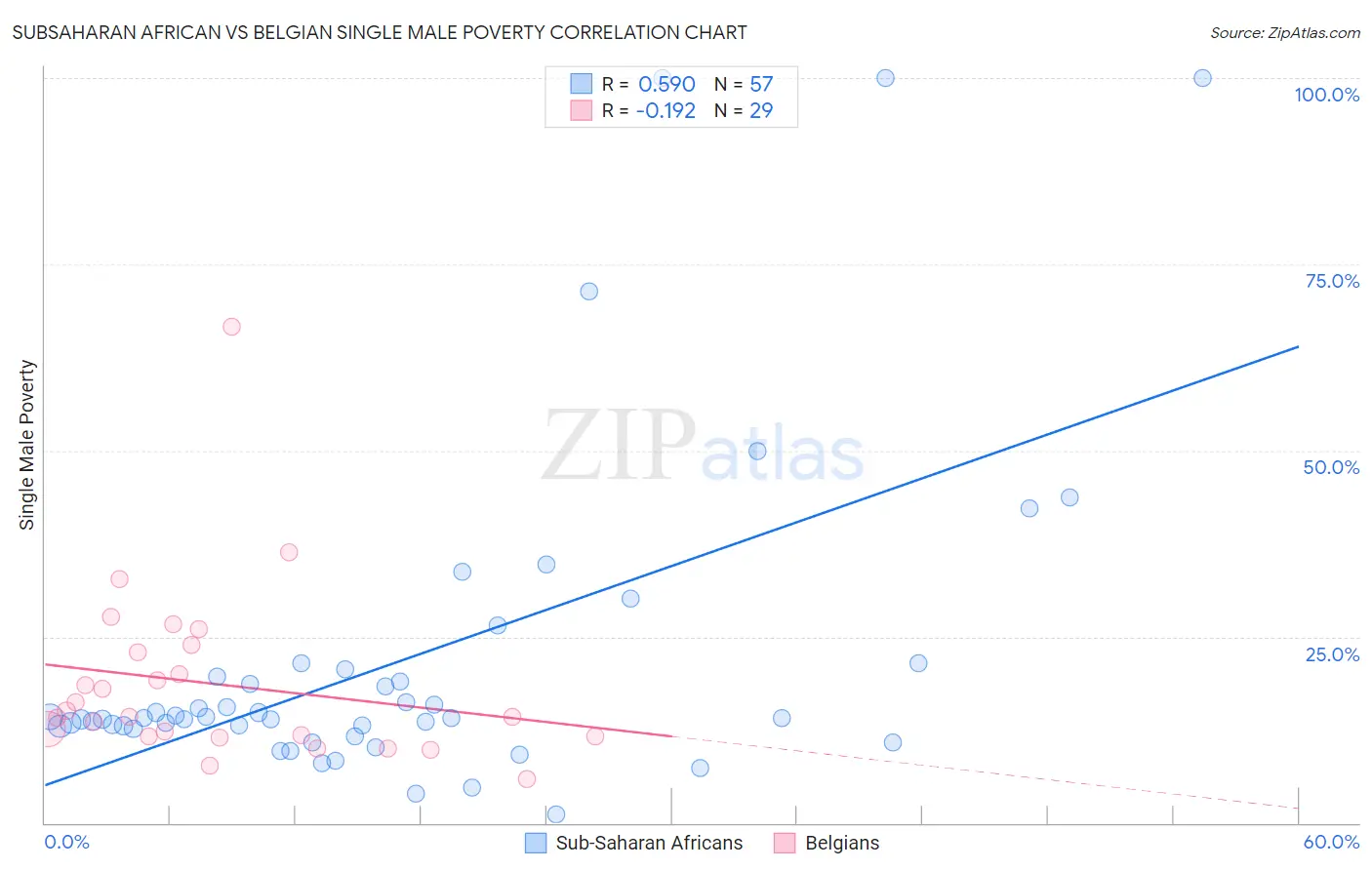 Subsaharan African vs Belgian Single Male Poverty