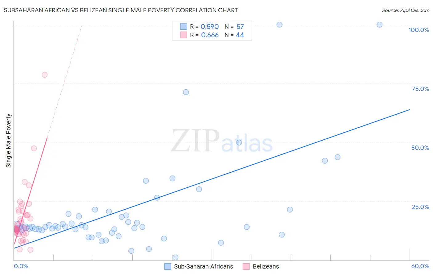 Subsaharan African vs Belizean Single Male Poverty