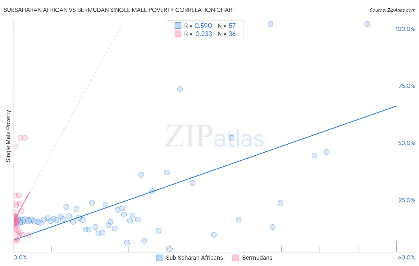 Subsaharan African vs Bermudan Single Male Poverty