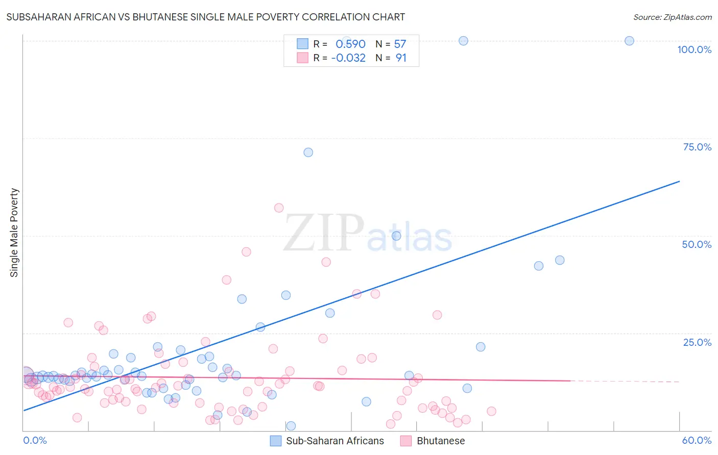 Subsaharan African vs Bhutanese Single Male Poverty