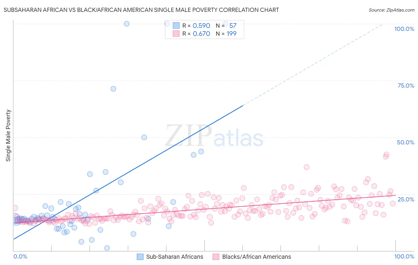 Subsaharan African vs Black/African American Single Male Poverty