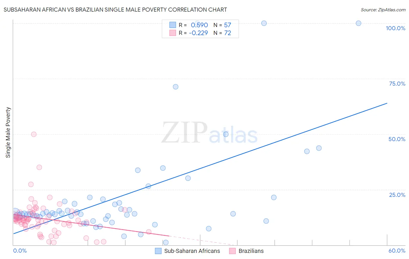 Subsaharan African vs Brazilian Single Male Poverty