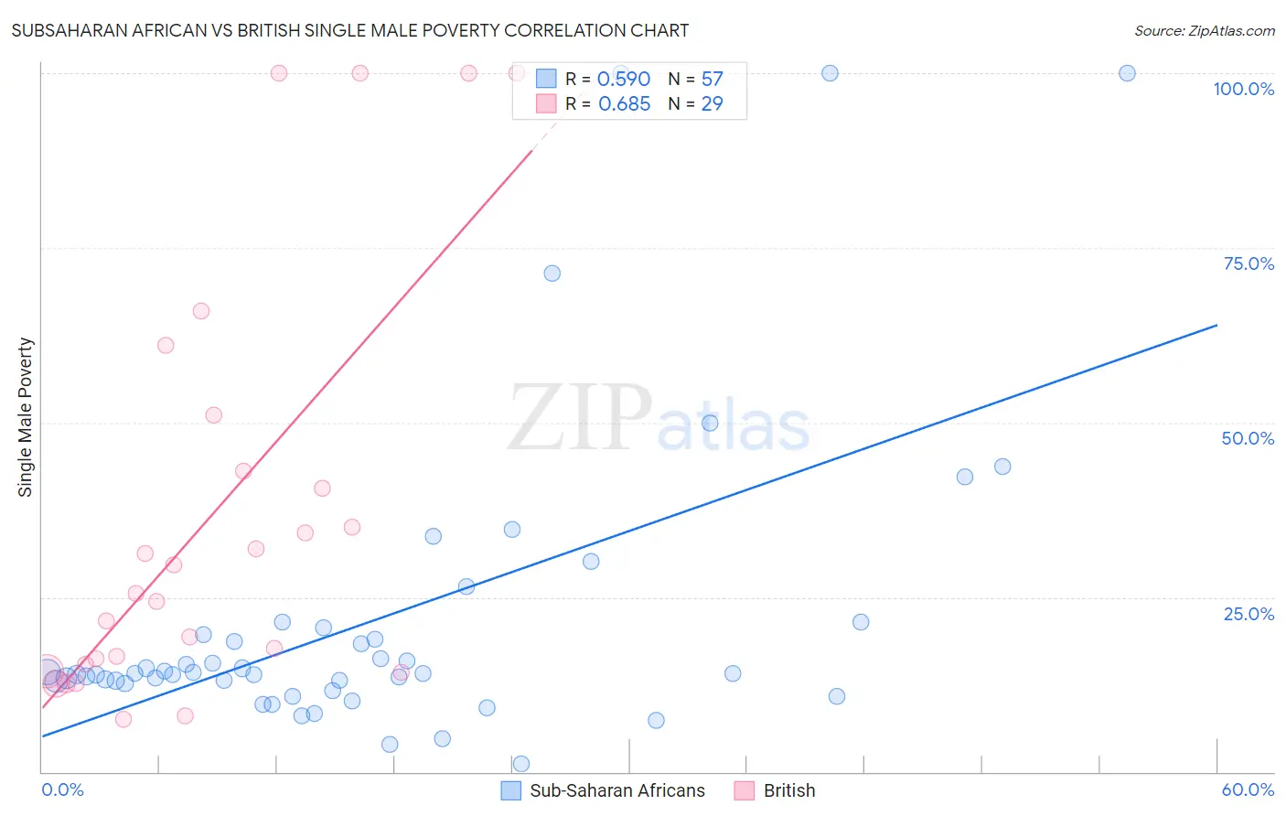 Subsaharan African vs British Single Male Poverty
