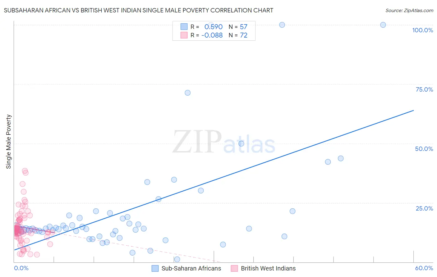 Subsaharan African vs British West Indian Single Male Poverty