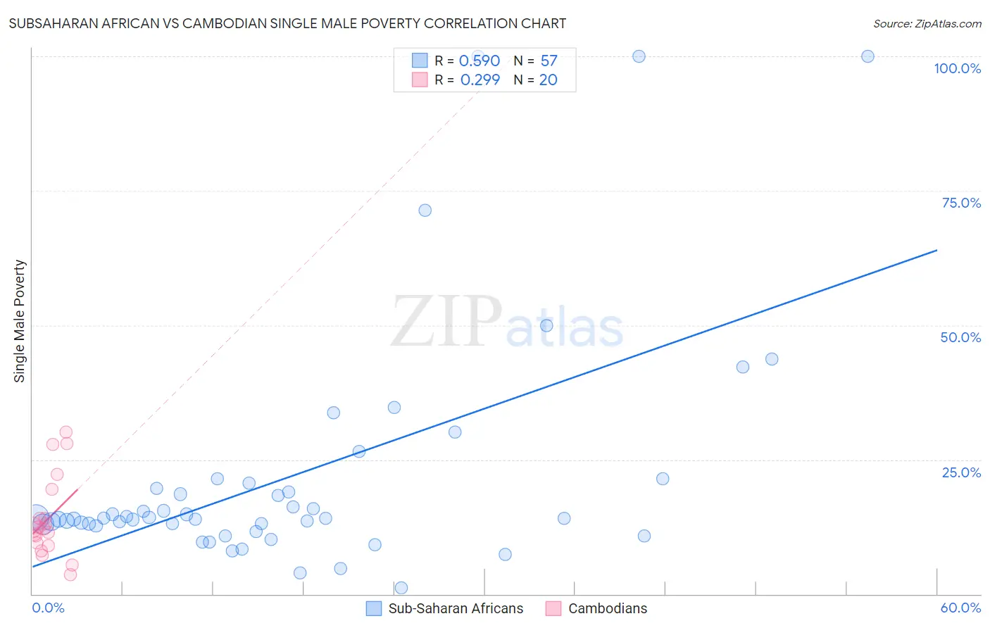 Subsaharan African vs Cambodian Single Male Poverty
