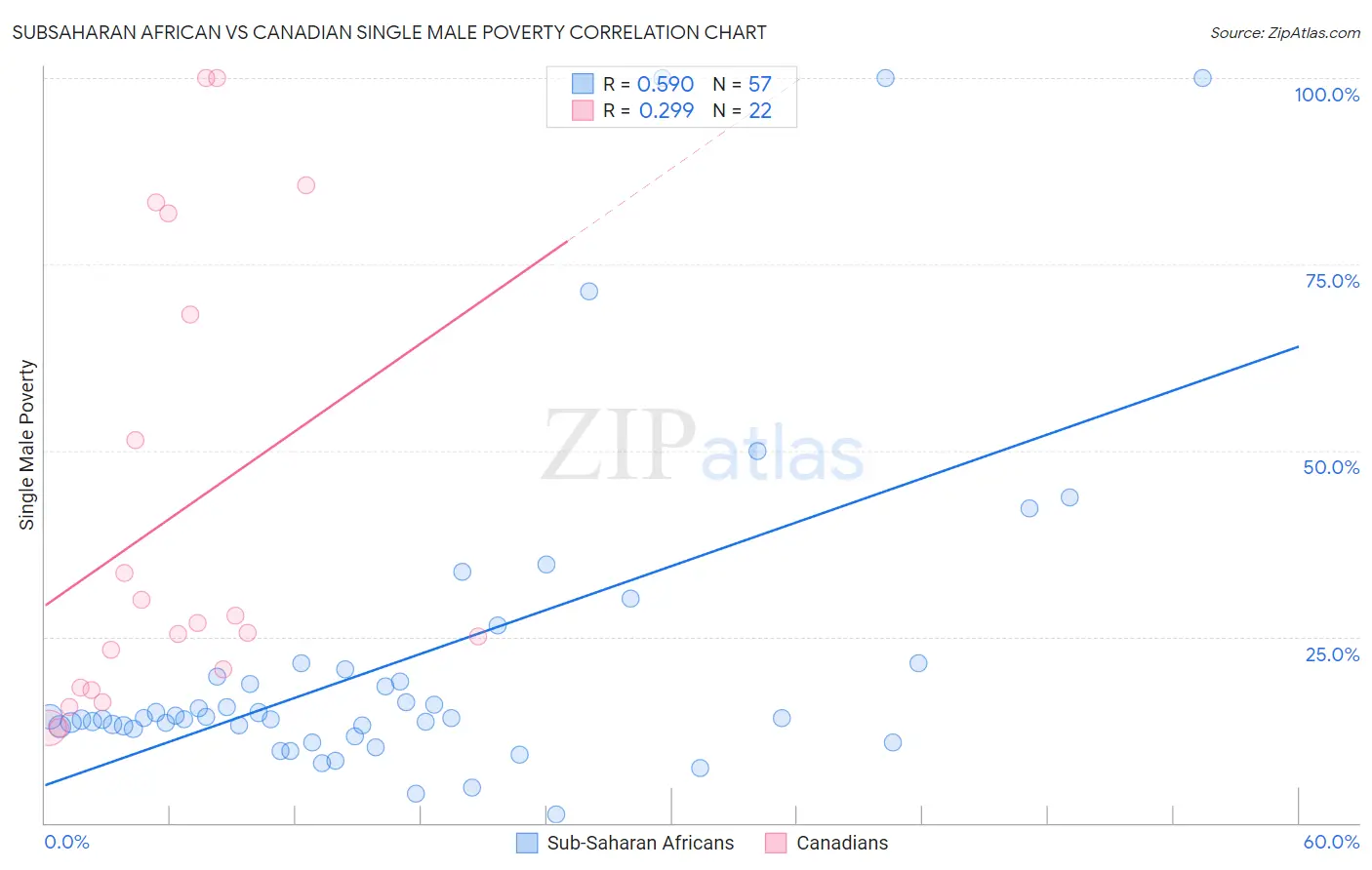 Subsaharan African vs Canadian Single Male Poverty