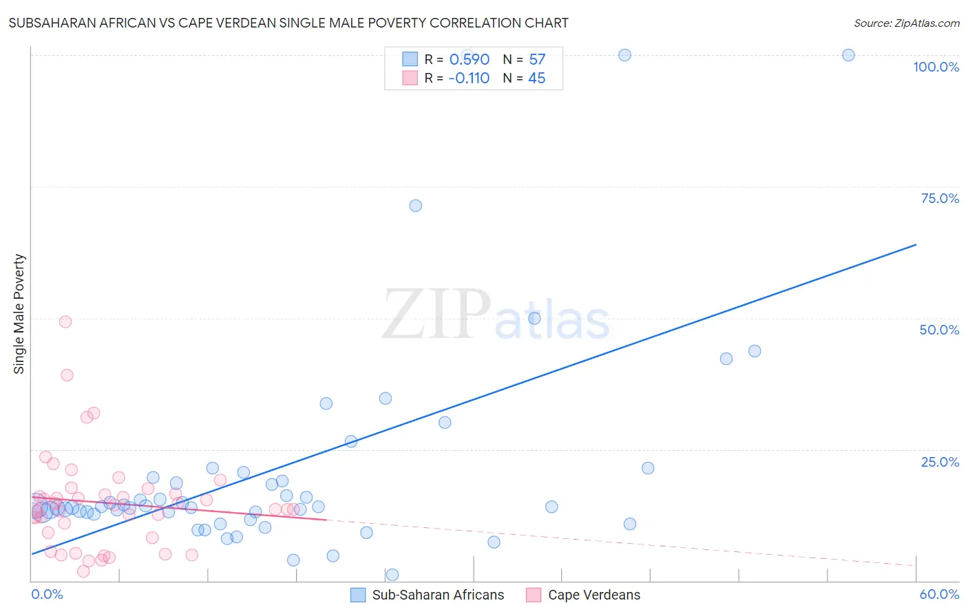 Subsaharan African vs Cape Verdean Single Male Poverty