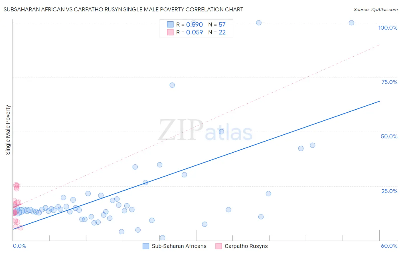 Subsaharan African vs Carpatho Rusyn Single Male Poverty